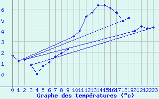 Courbe de tempratures pour Embrun (05)