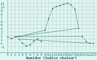 Courbe de l'humidex pour Auch (32)