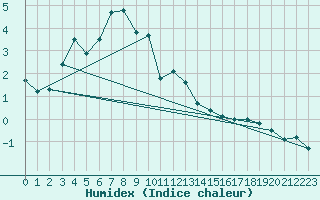 Courbe de l'humidex pour Pajares - Valgrande