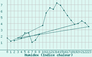 Courbe de l'humidex pour Koksijde (Be)