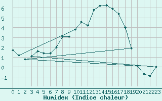 Courbe de l'humidex pour Boltigen