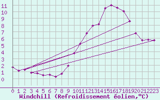 Courbe du refroidissement olien pour Saint-Quentin (02)