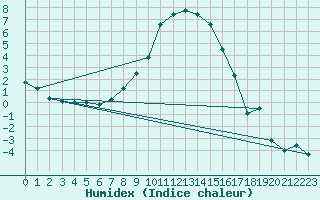 Courbe de l'humidex pour Bekescsaba