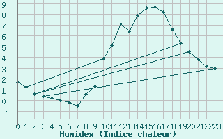 Courbe de l'humidex pour Le Luc (83)