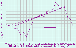 Courbe du refroidissement olien pour Saint-Quentin (02)