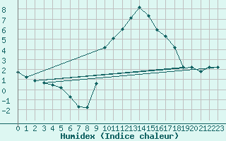 Courbe de l'humidex pour Hohrod (68)