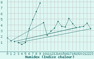 Courbe de l'humidex pour Kaufbeuren-Oberbeure