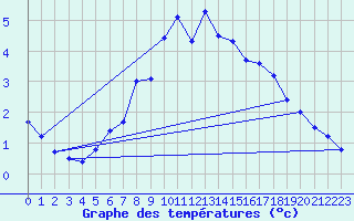 Courbe de tempratures pour Svartbyn