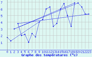 Courbe de tempratures pour Chaumont (Sw)