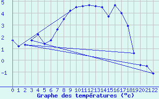 Courbe de tempratures pour Grau Roig (And)
