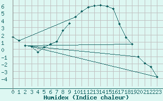 Courbe de l'humidex pour Genthin