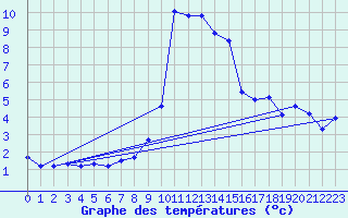 Courbe de tempratures pour Evanger