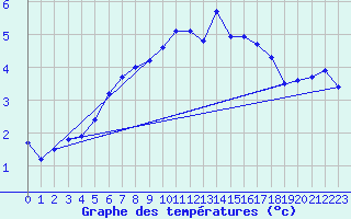 Courbe de tempratures pour Croisette (62)
