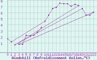 Courbe du refroidissement olien pour Baye (51)