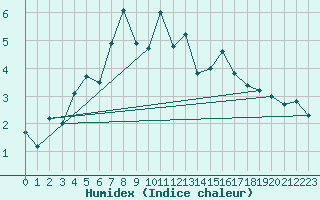 Courbe de l'humidex pour Suolovuopmi Lulit