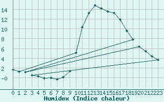 Courbe de l'humidex pour Thoiras (30)