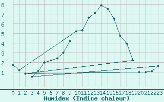 Courbe de l'humidex pour Great Dun Fell