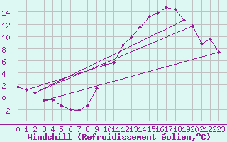 Courbe du refroidissement olien pour Luch-Pring (72)