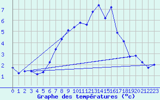 Courbe de tempratures pour Zeitz