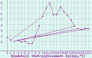 Courbe du refroidissement olien pour Le Havre - Octeville (76)