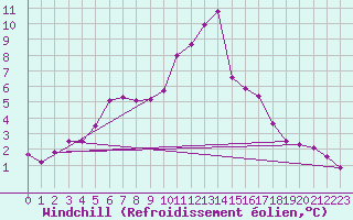 Courbe du refroidissement olien pour Cimetta