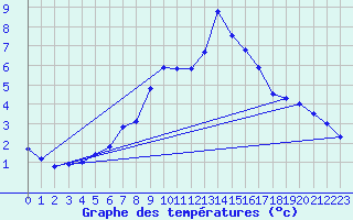 Courbe de tempratures pour Fundata