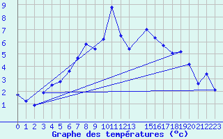 Courbe de tempratures pour Bordes de Seturia (And)