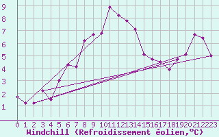 Courbe du refroidissement olien pour Halten Fyr