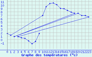 Courbe de tempratures pour Vitigudino