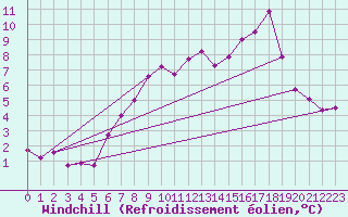 Courbe du refroidissement olien pour Walney Island