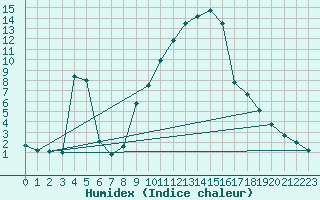 Courbe de l'humidex pour Porqueres