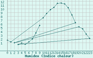 Courbe de l'humidex pour Coburg