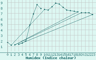 Courbe de l'humidex pour Charlwood