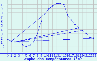Courbe de tempratures pour Col Des Mosses