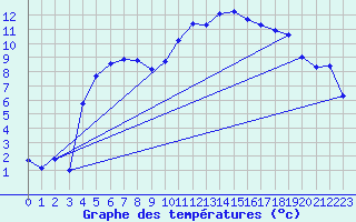Courbe de tempratures pour Elzach-Fisnacht