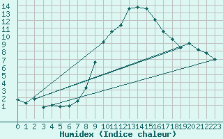 Courbe de l'humidex pour Fuerstenzell