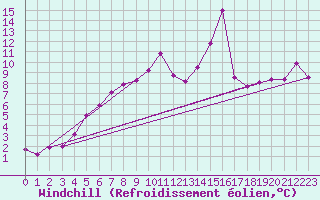 Courbe du refroidissement olien pour Kegnaes