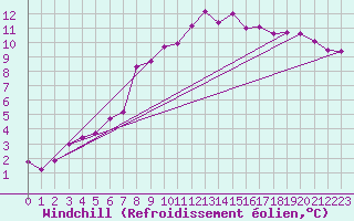 Courbe du refroidissement olien pour Ploeren (56)