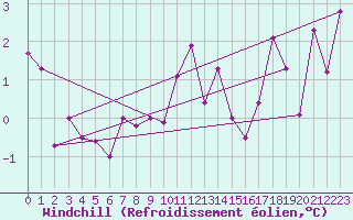 Courbe du refroidissement olien pour Terschelling Hoorn