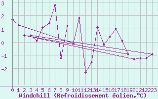 Courbe du refroidissement olien pour Titlis