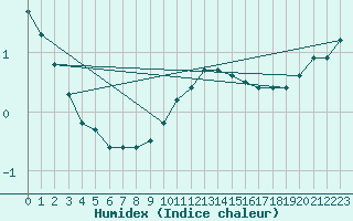 Courbe de l'humidex pour Saint-Haon (43)