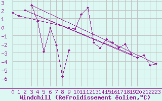 Courbe du refroidissement olien pour Col du Mont-Cenis (73)