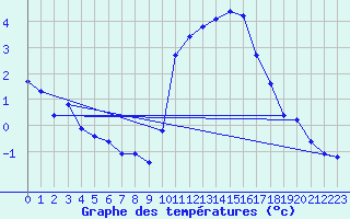 Courbe de tempratures pour Villarzel (Sw)