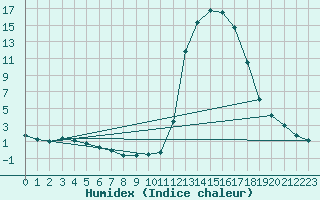 Courbe de l'humidex pour Chamonix-Mont-Blanc (74)