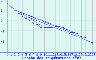 Courbe de tempratures pour Le Mesnil-Esnard (76)