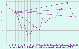 Courbe du refroidissement olien pour Leinefelde