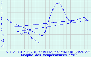 Courbe de tempratures pour Calais / Marck (62)