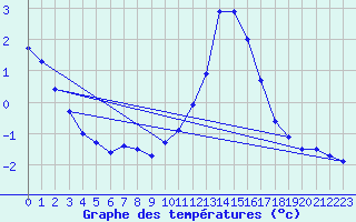 Courbe de tempratures pour Trappes (78)