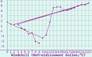 Courbe du refroidissement olien pour Plauen