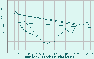 Courbe de l'humidex pour Churchill Climate